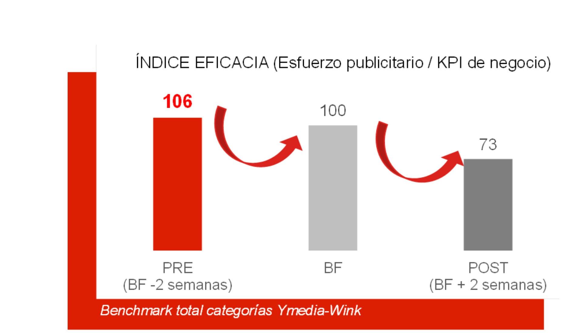 Ymedia, informe , eficacia, Big Marketing ,Questions , Ymedia, programapublicidad