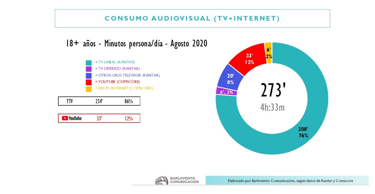 consumo, audiovisual tv, internet, barlovento, agosto, programapublicidad