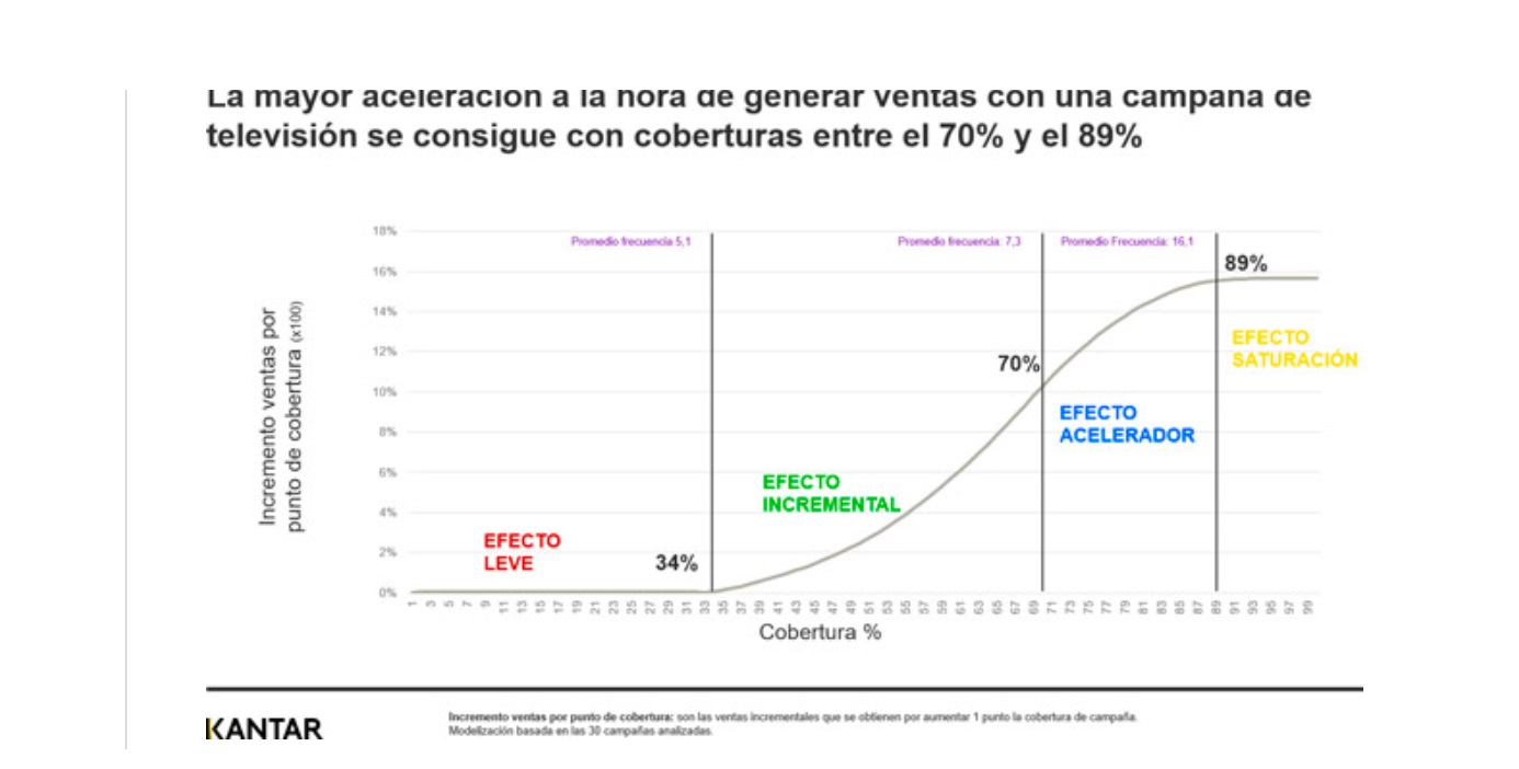 estudio, kantar , cobertura, publicidad, tv, programapublicidad