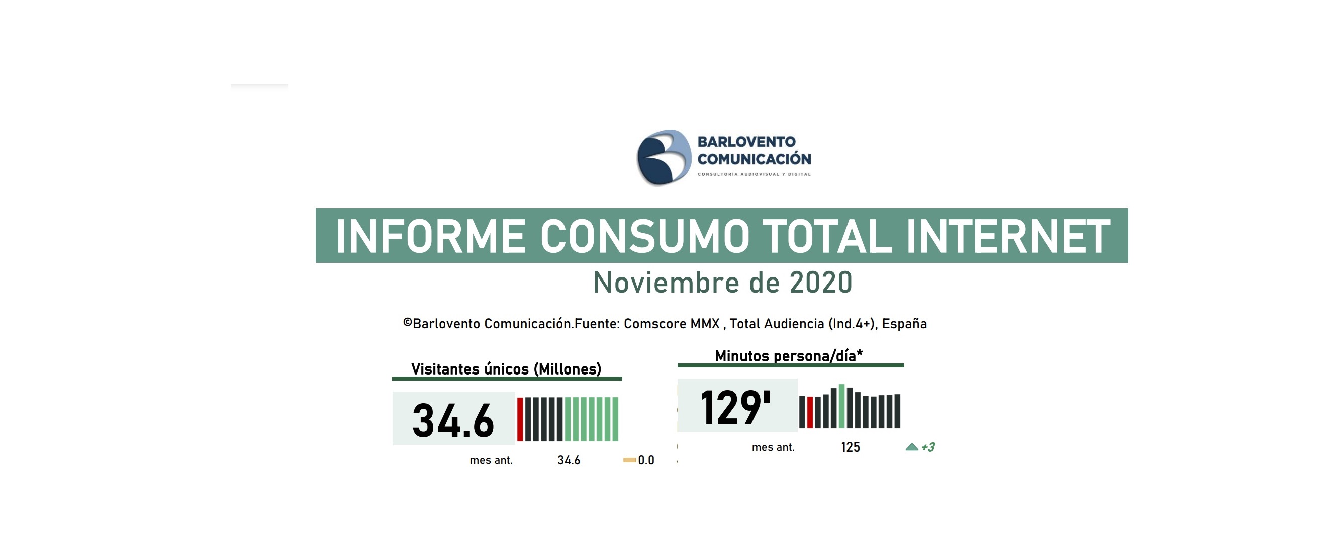 barlovento, comunicacion, conusmo, total, visitantes, minutos, personas, noviembre , ranking sites ,programapublicidad