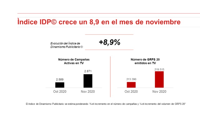 indice, IDP, ymedia, crece, noviembre, 2020, programapublicidad