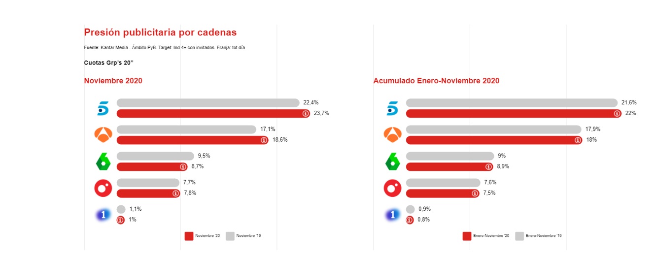 presion publicitaria, cadenas, Ymedia ,informe , publicidad , audiencias en TV ,Consumo de TV , programapublicidad