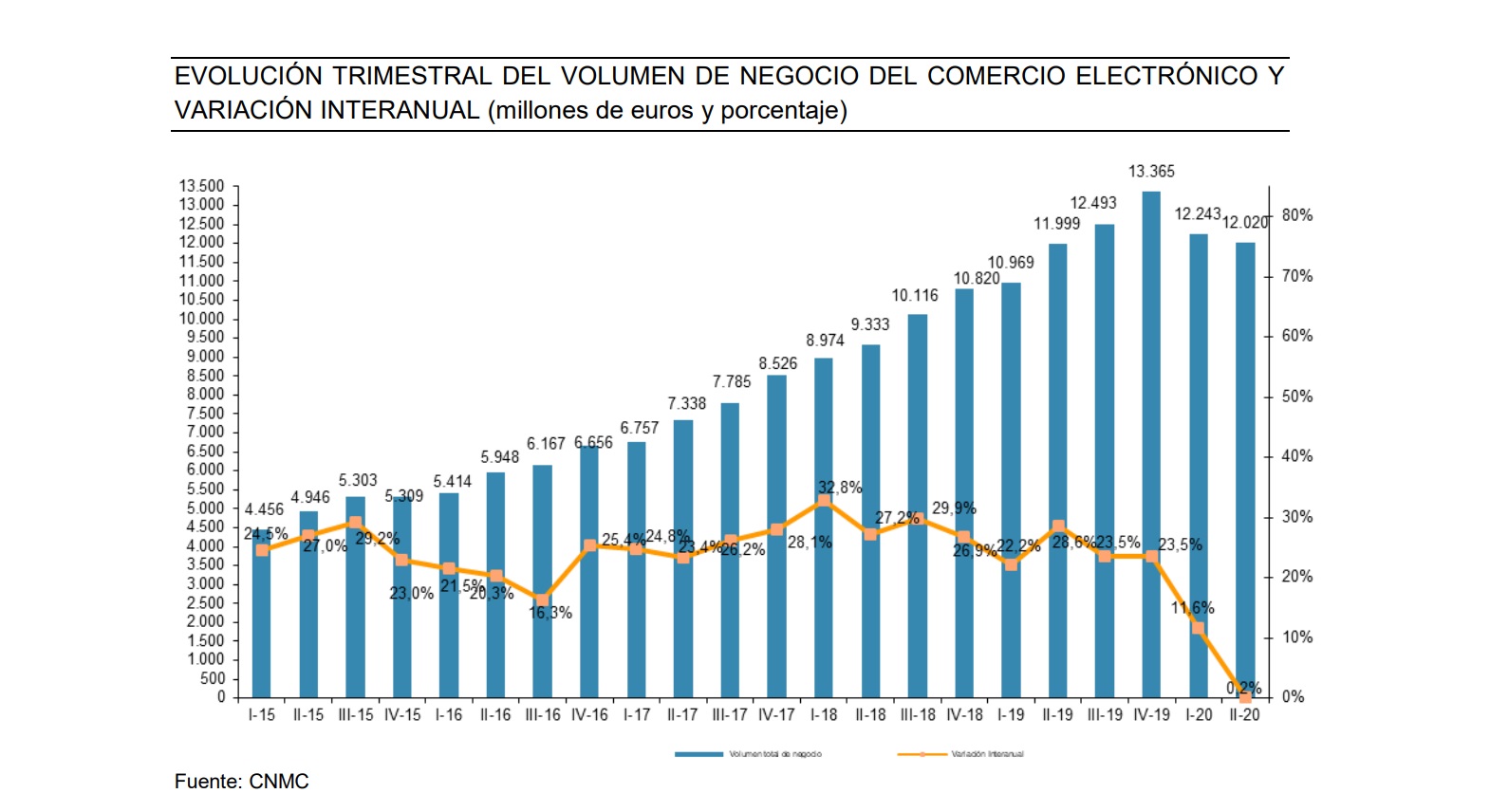 EVOLUCIÓN TRIMESTRAL ,VOLUMEN DE NEGOCIO ,COMERCIO ELECTRÓNICO , cnmc, diez ramas, programapublicidad