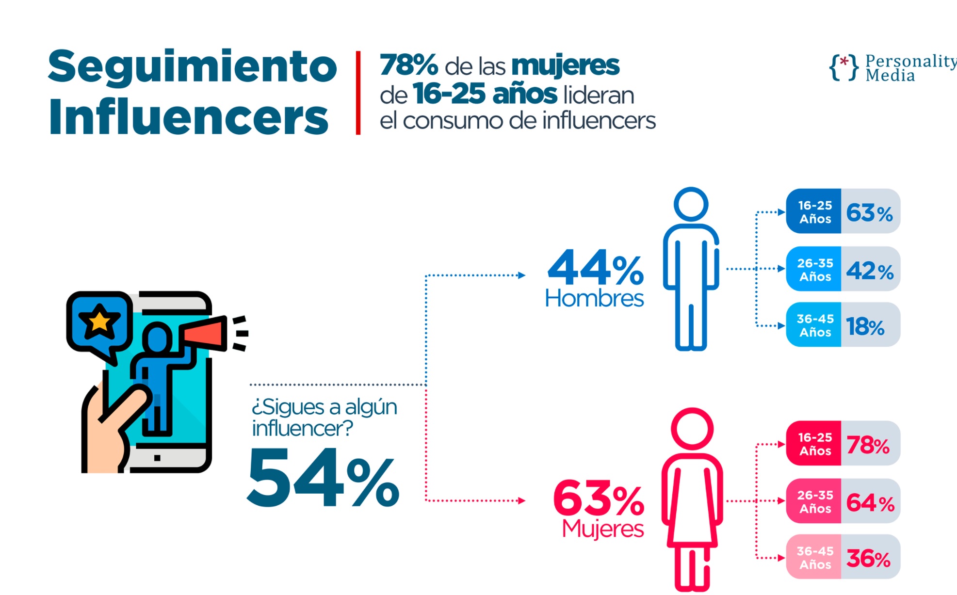 seguimiento , influencers, personality media, programapublicidad