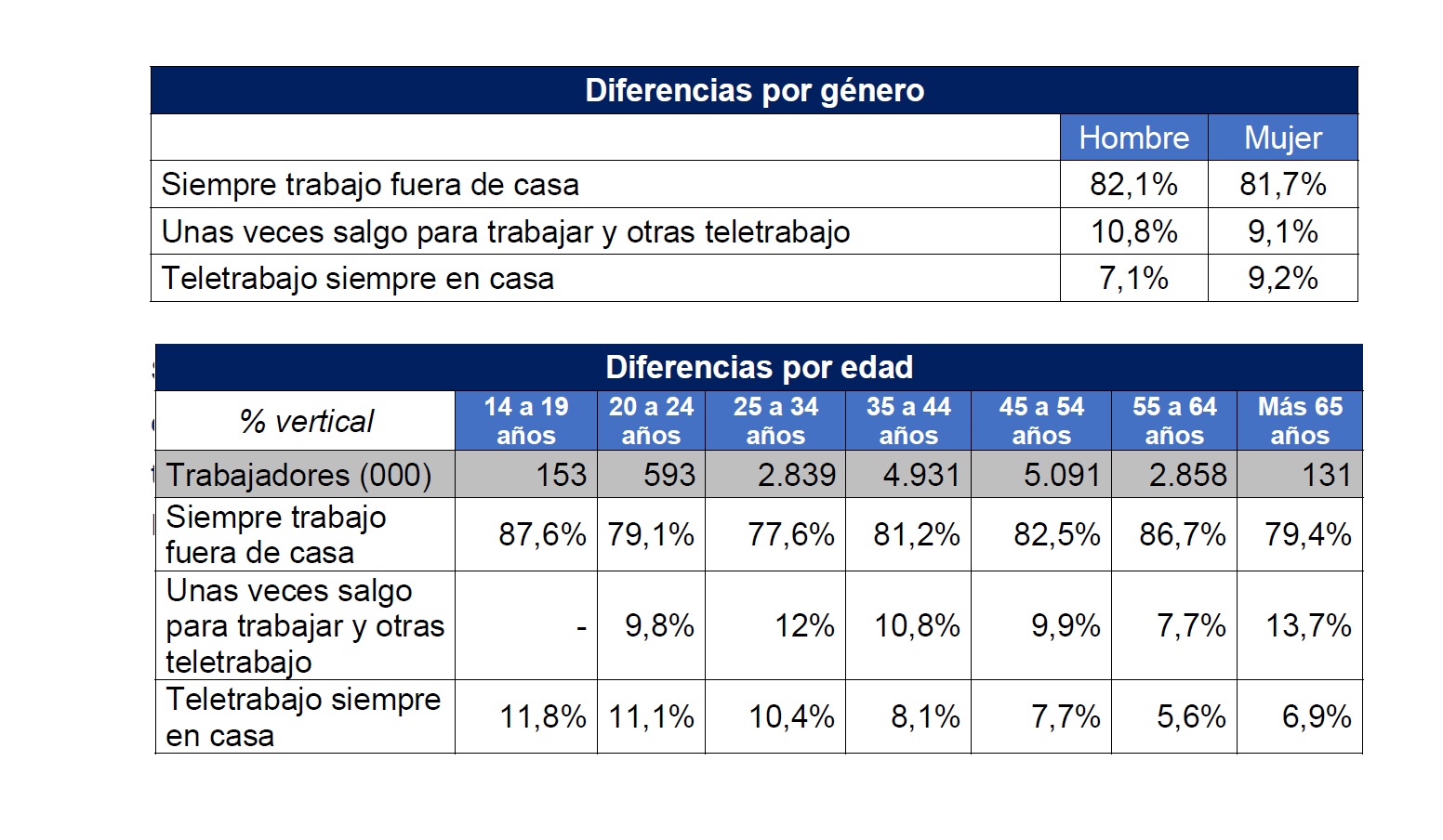 aimc, egm, teletrabajo, españa, pandemia, gener, edad, programapublicidad