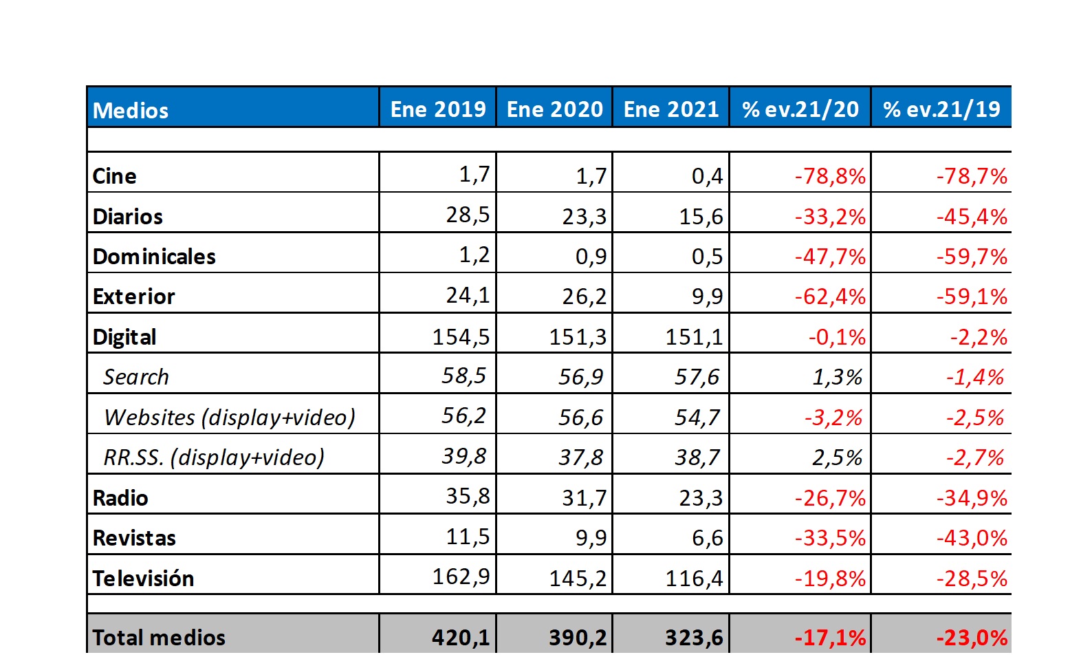 InfoAdex, Millones de euros., medios, enero , 2021, programapublicidad