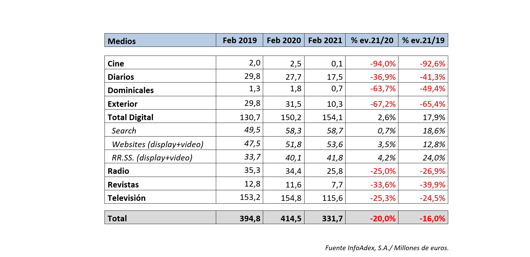 InfoAdex ,incluirá ,tablas ,comparativas ,datos ,2019 ,febrero, 2021, programapublicidad