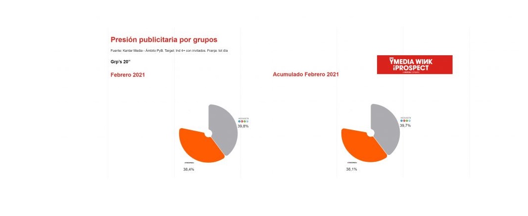 Ymedia ,presion publicidad ,grupos, audiencias ,TV,Febrero ,5 minutos,Consumo TV, programapublicidad