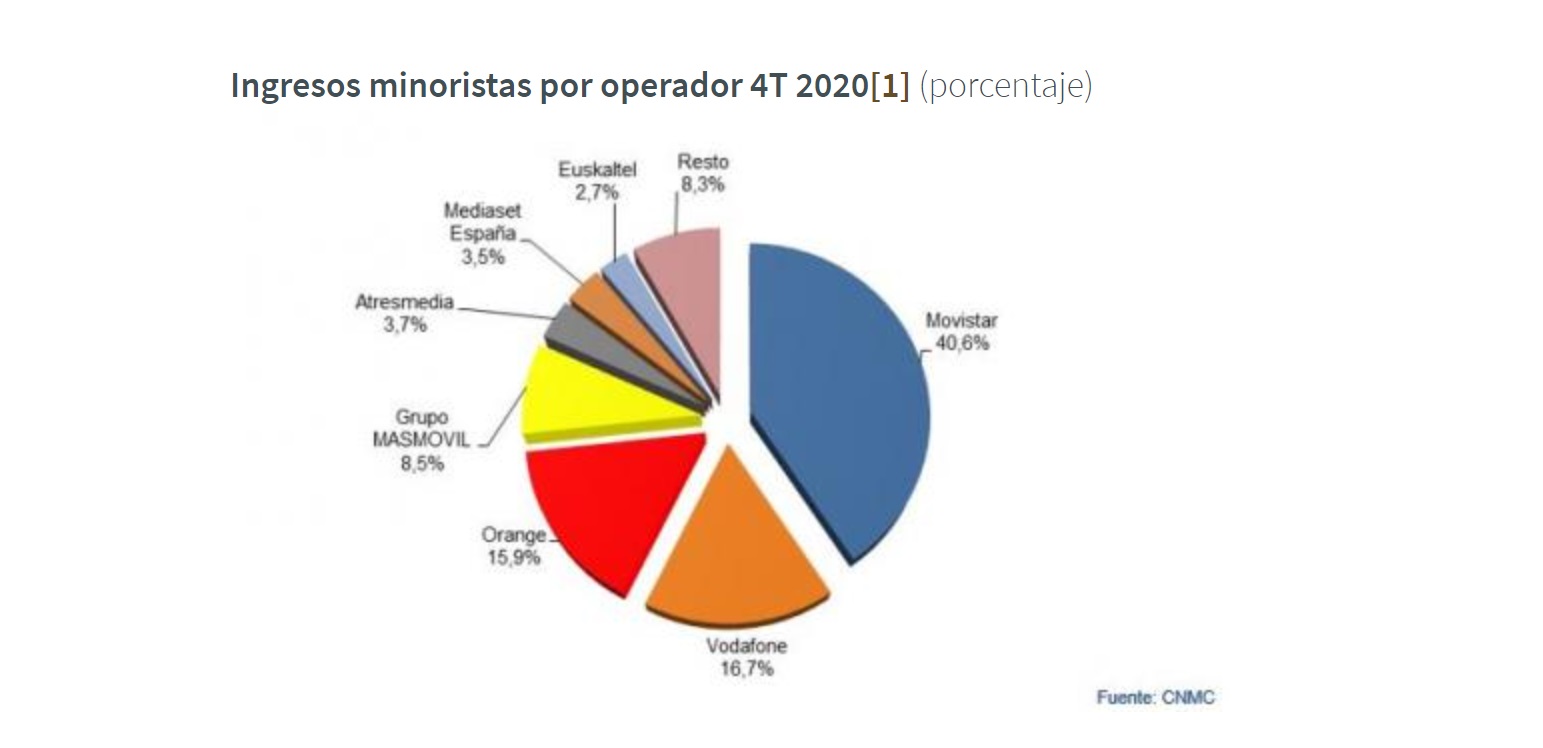 cnmc data, datos de ingresos, telecos, minoristas, programapublicidad