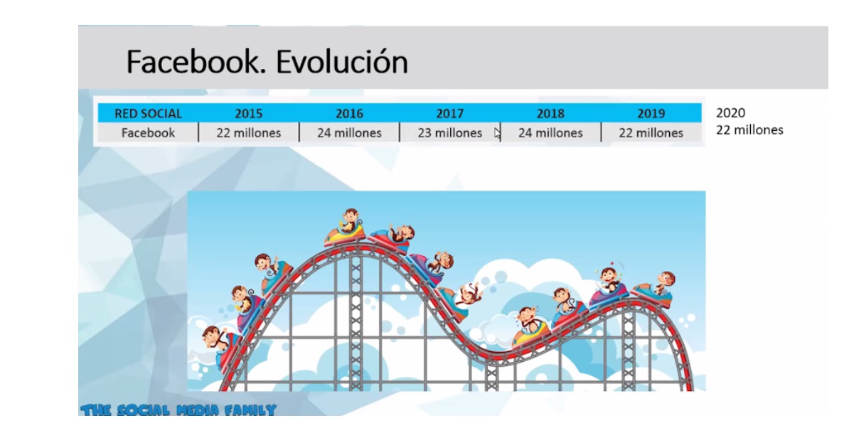 facebook, evolucion, social media family, programapublicidad