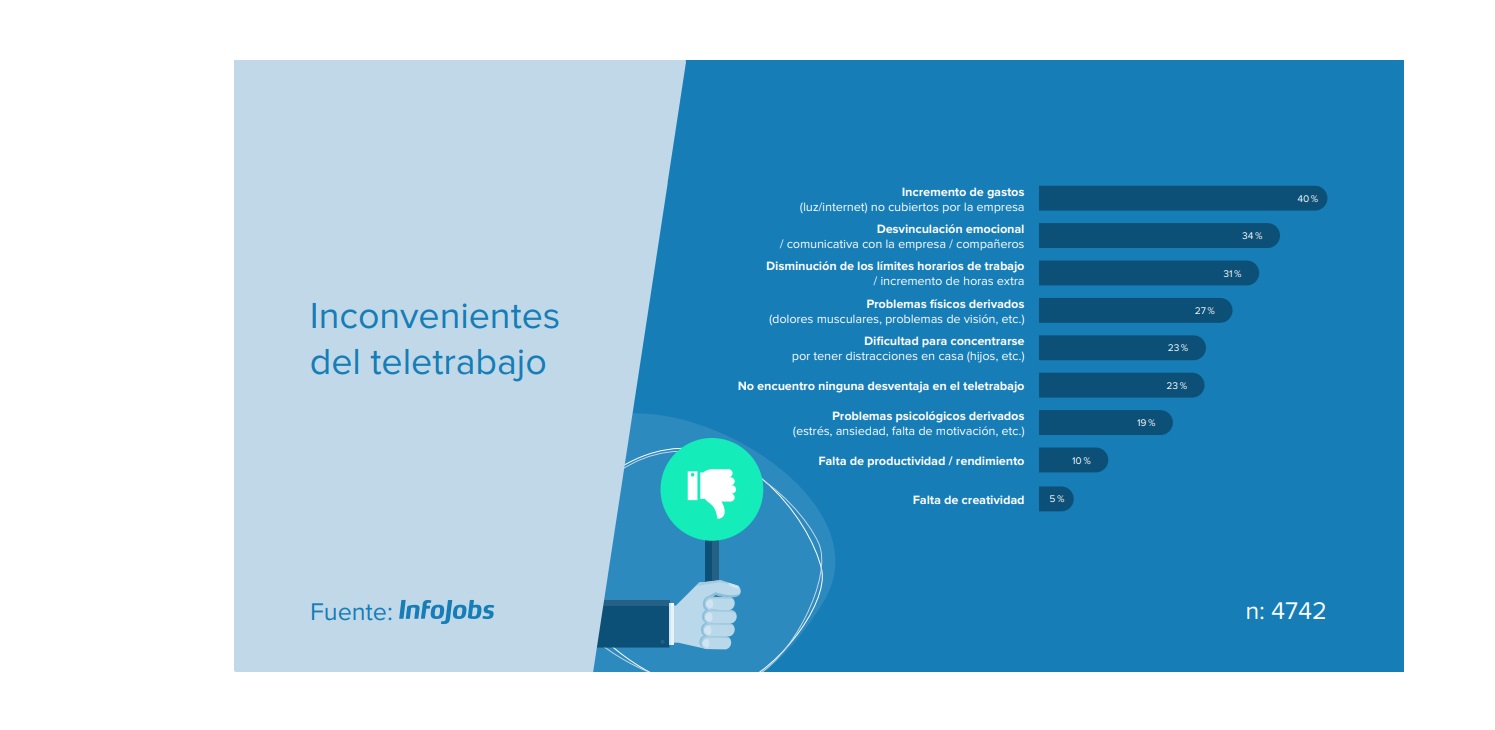 inconvenientes, ventajas ,modalidad ,trabajo, deseada, infojobs, teletrabajo, programapublicidad