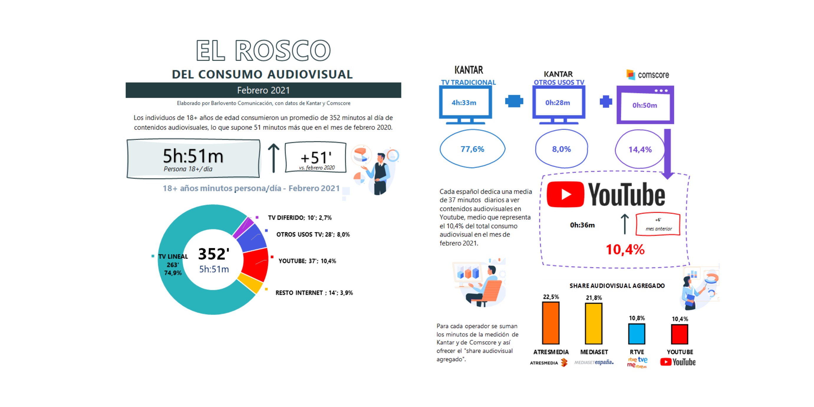 rosco, consumo, audiovisual, barlovento comunicación, febrero, 2021,programapublicidadrosco, consumo, audiovisual, barlovento comunicación, febrero, 2021,programapublicidad