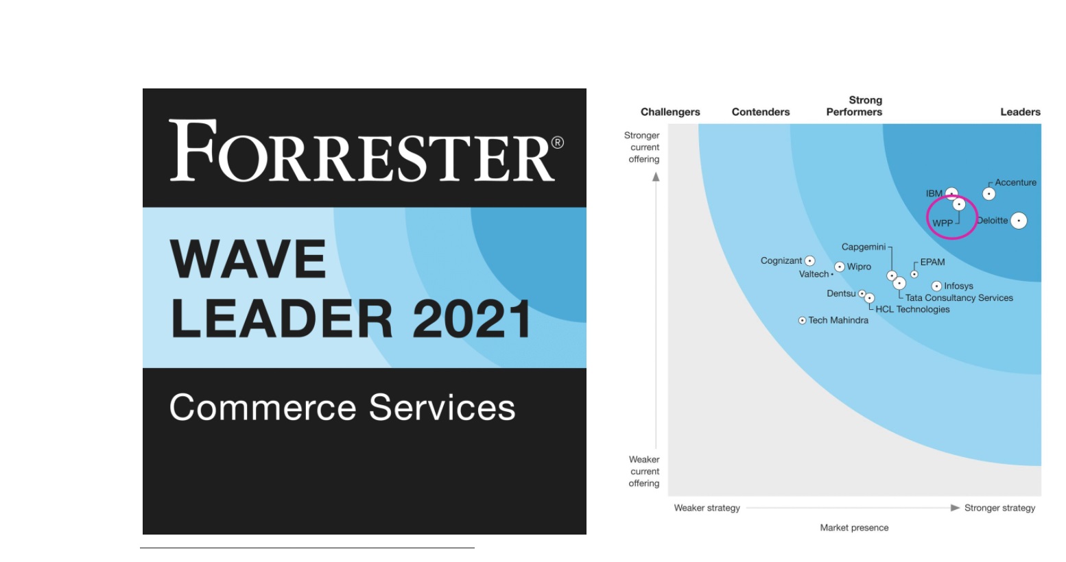 wpp, forrester, wave leaders, 2021, commerce services, programapublicidad