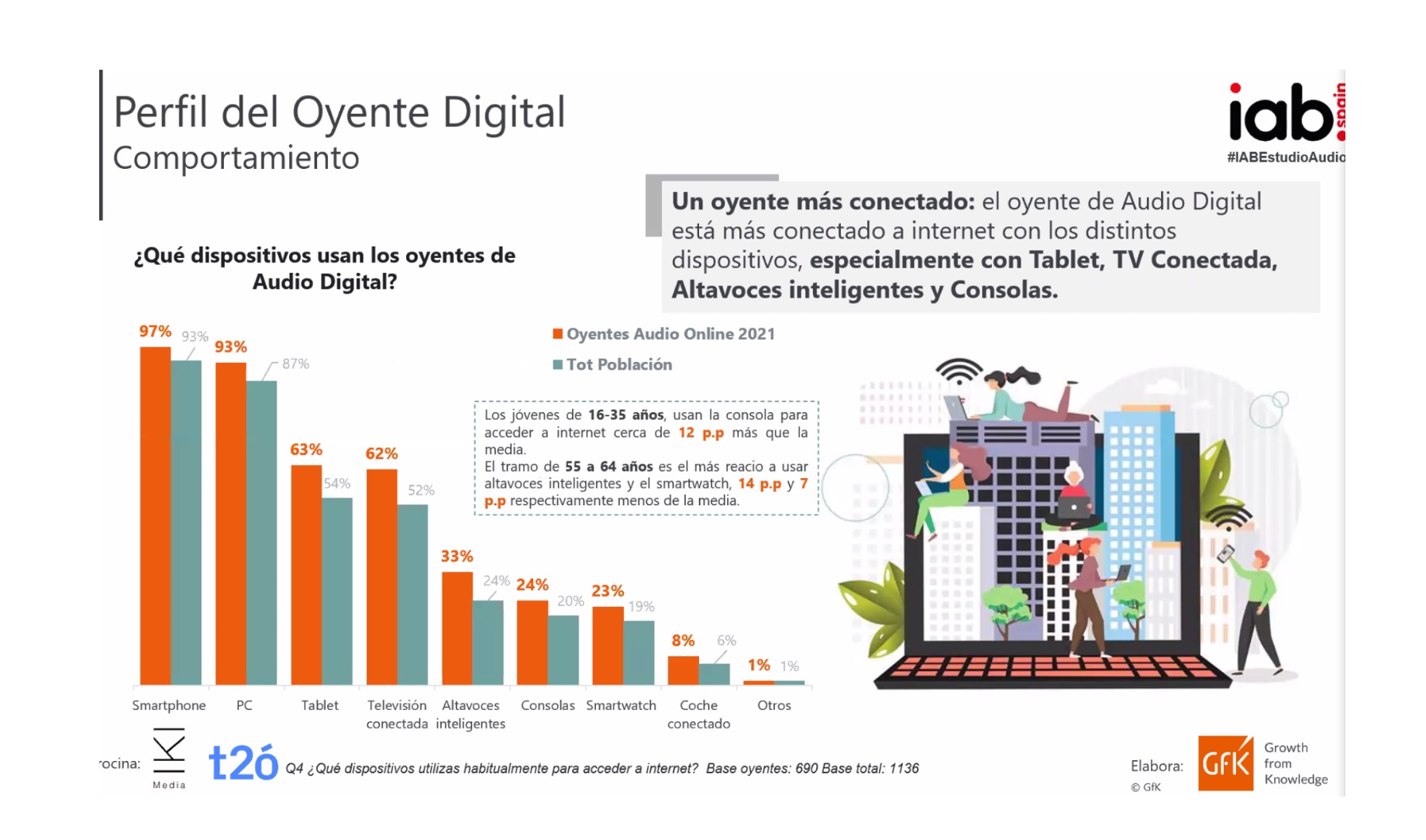 dispositivos, perfil, oyente, iab, audio digital, programapublicidad