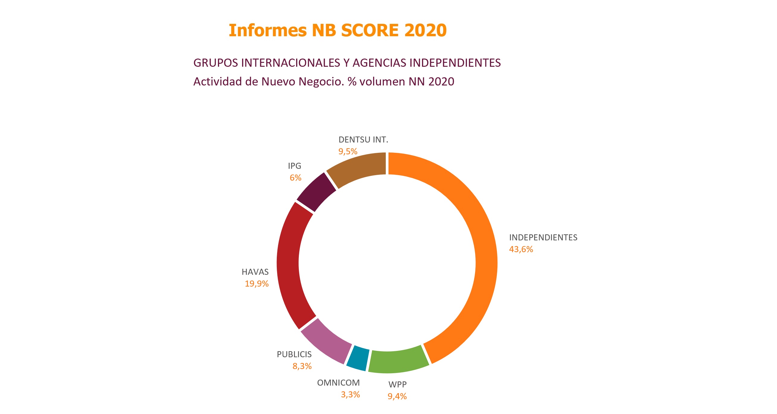 SCOPEN , informe, NB SCORE, nuevo negocio , Agencias Creativas ,Medios ,programapublicidad