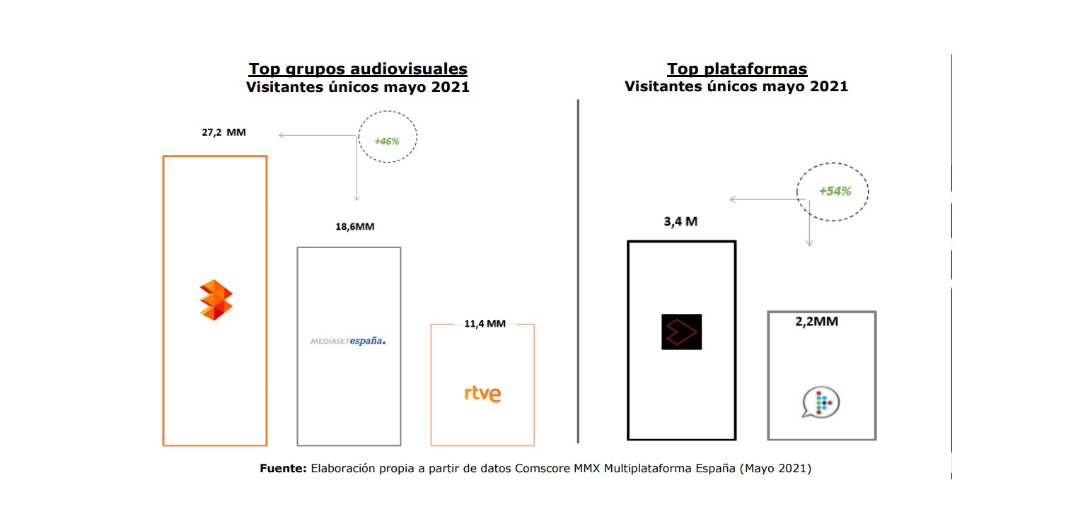 ATRESMEDIA, líder , internet ,grupos audiovisuales, ATRESplayer ,plataformas , 2ª mayor ,distancia ,histórica ,programapublicidad