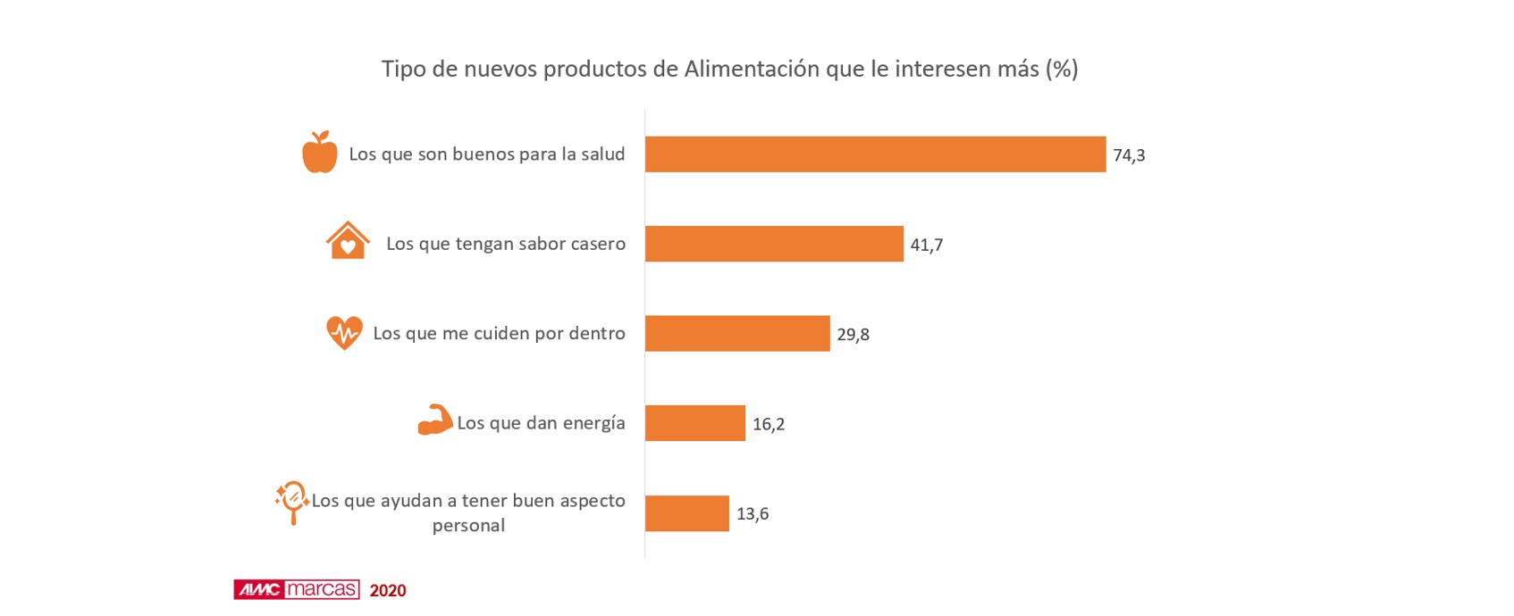 AIMC Marcas desvela ,inquietudes , salud , hábitos ,alimenticios ,pandemia, nuevos productos,programapublicidad