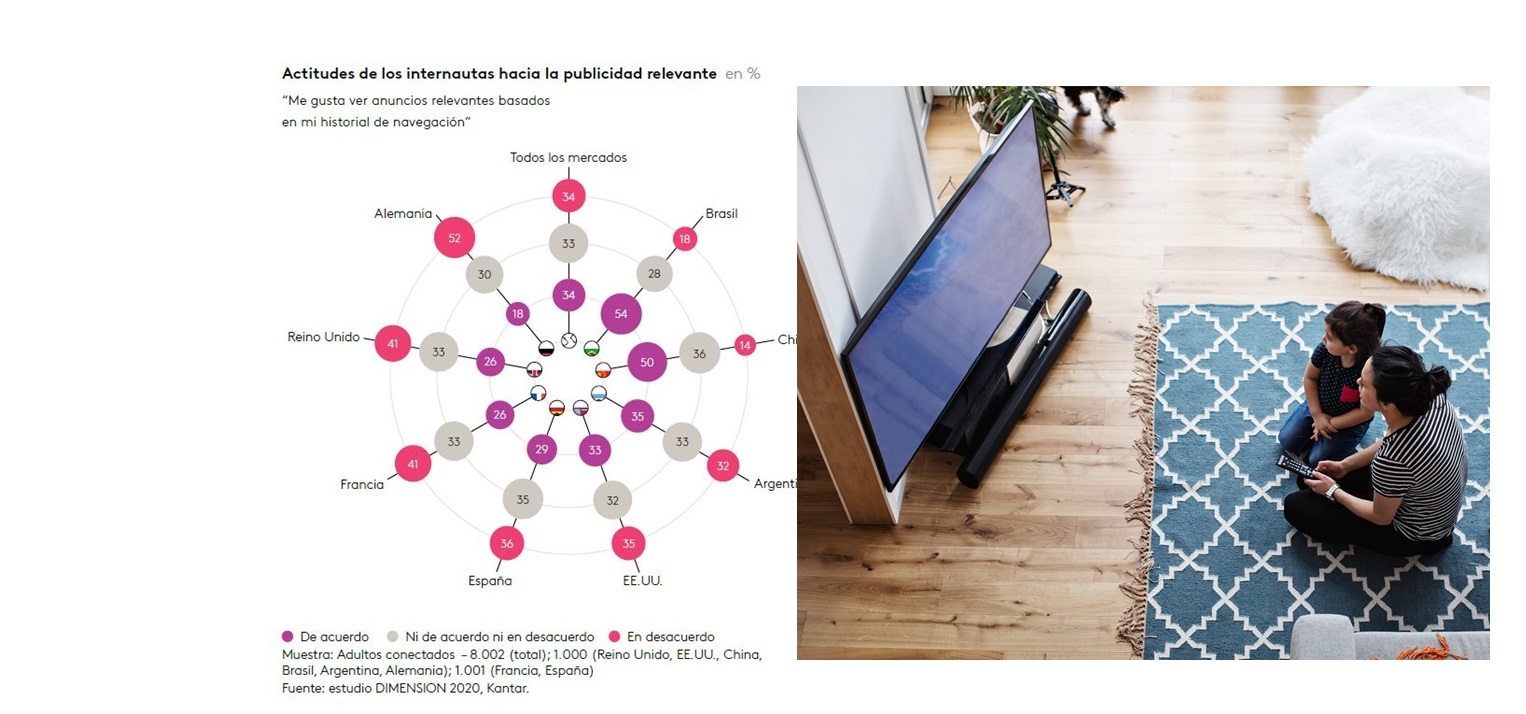 actitudes, kantar, anuncios, relevantes, audiencia, estrella polar, anunciantes, programapublicidad