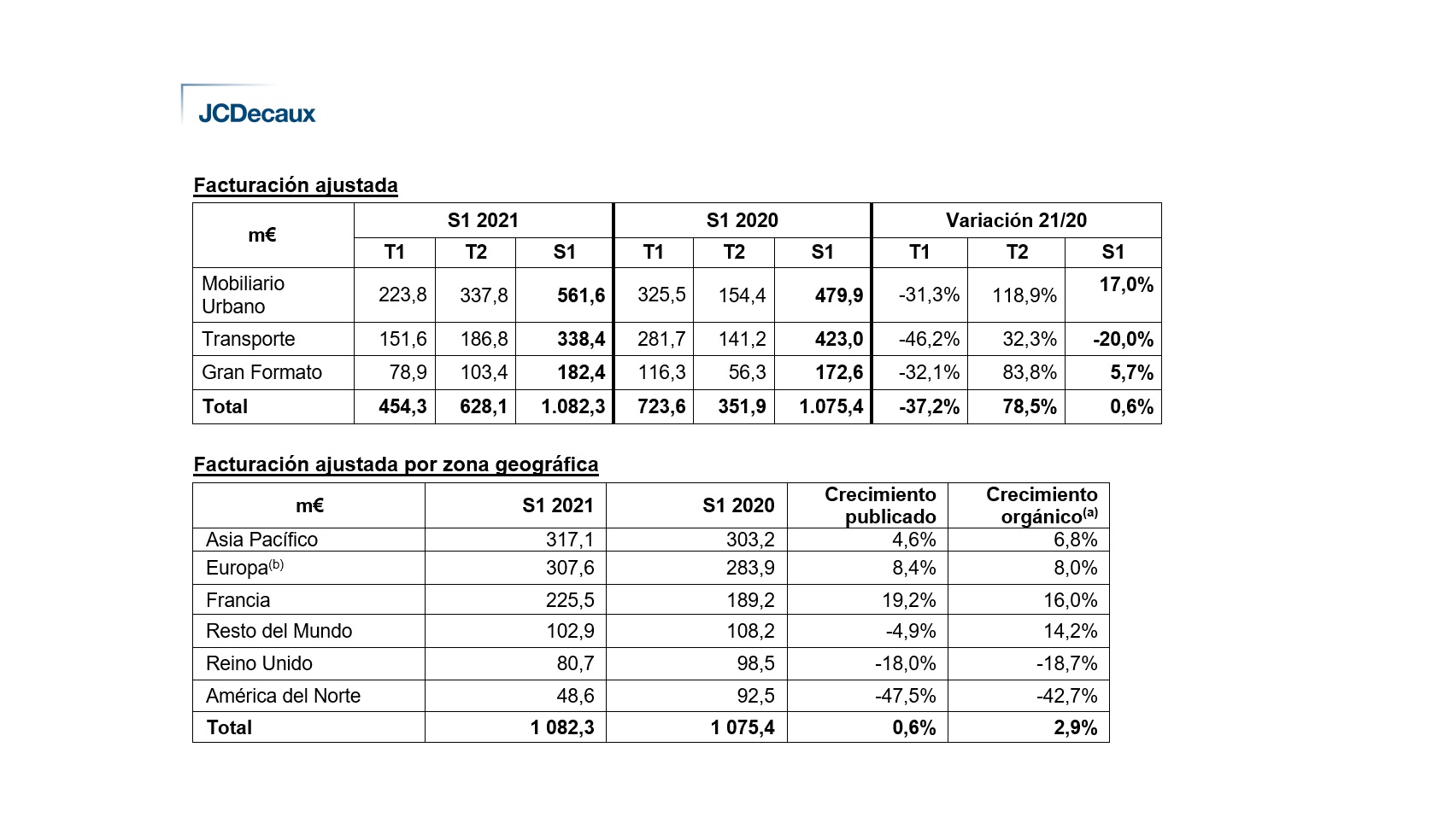 resultados, jcdecaux, junio, 2021, 2t, programapublicidad