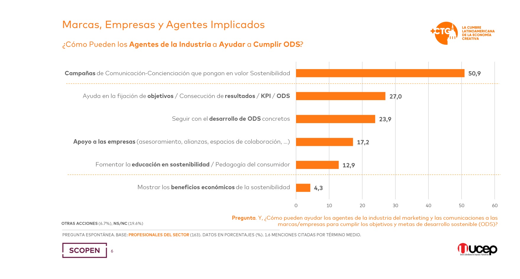 Estudio SCOPEN de implicación de las empresas Latam con los ODS-  ProgPublicidad