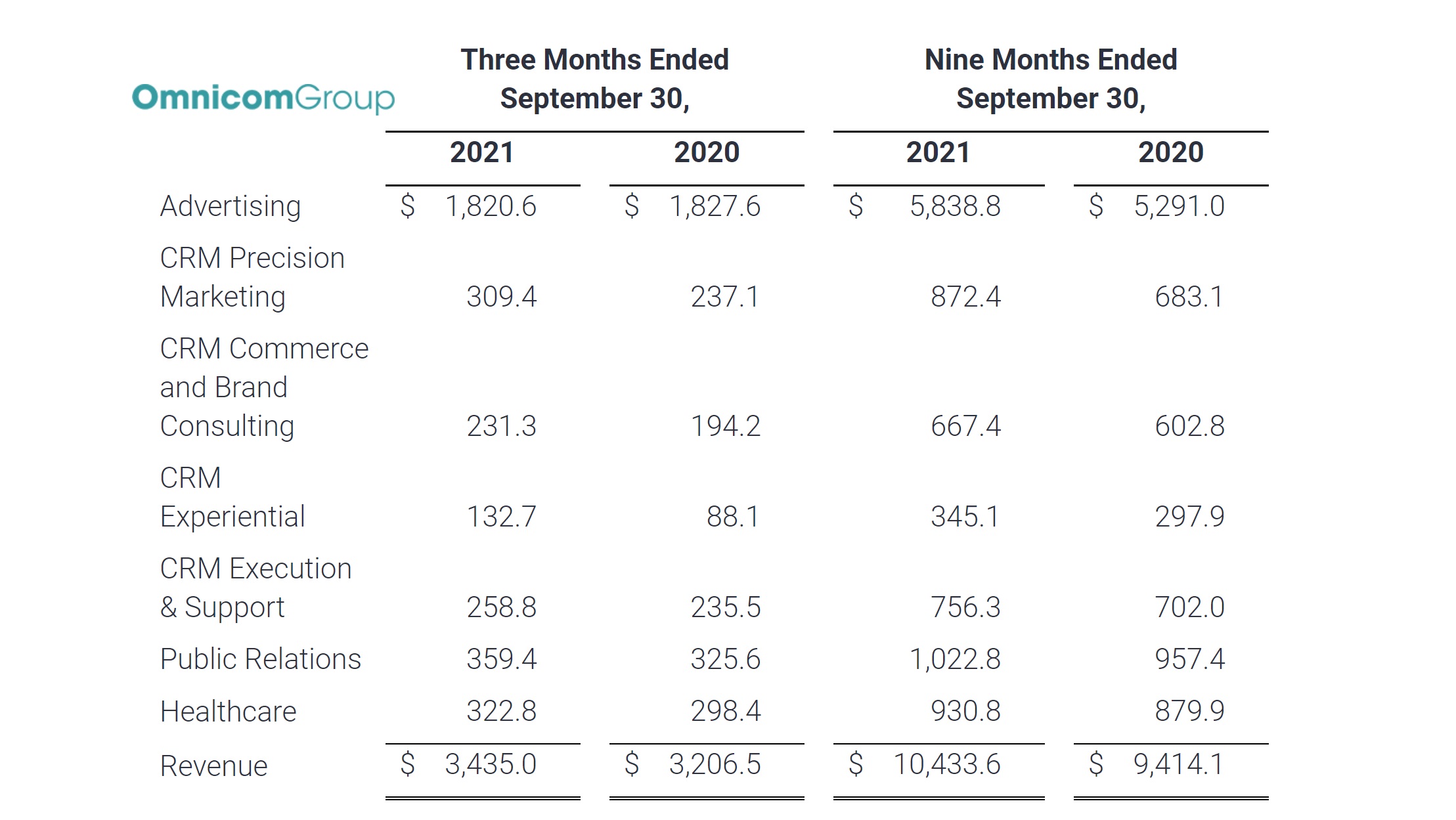 omnicom group, result, 3t, 2021, wren, programapublicidad