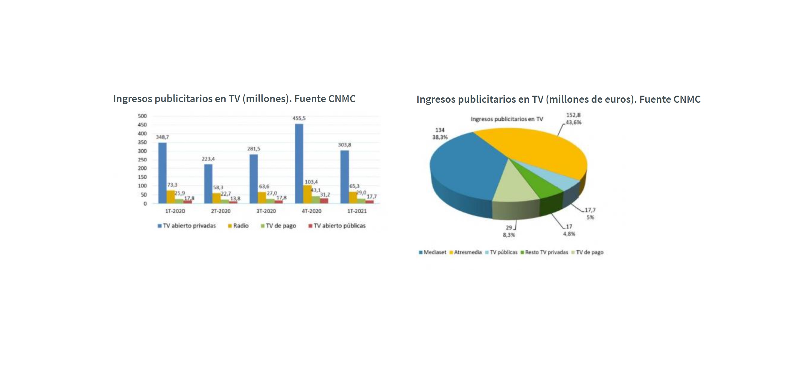 grupos de televisión, Mediaset ,Atresmedia, cnmc ,ingresos publicitarios, 3t, 2021 ,programapublicidad