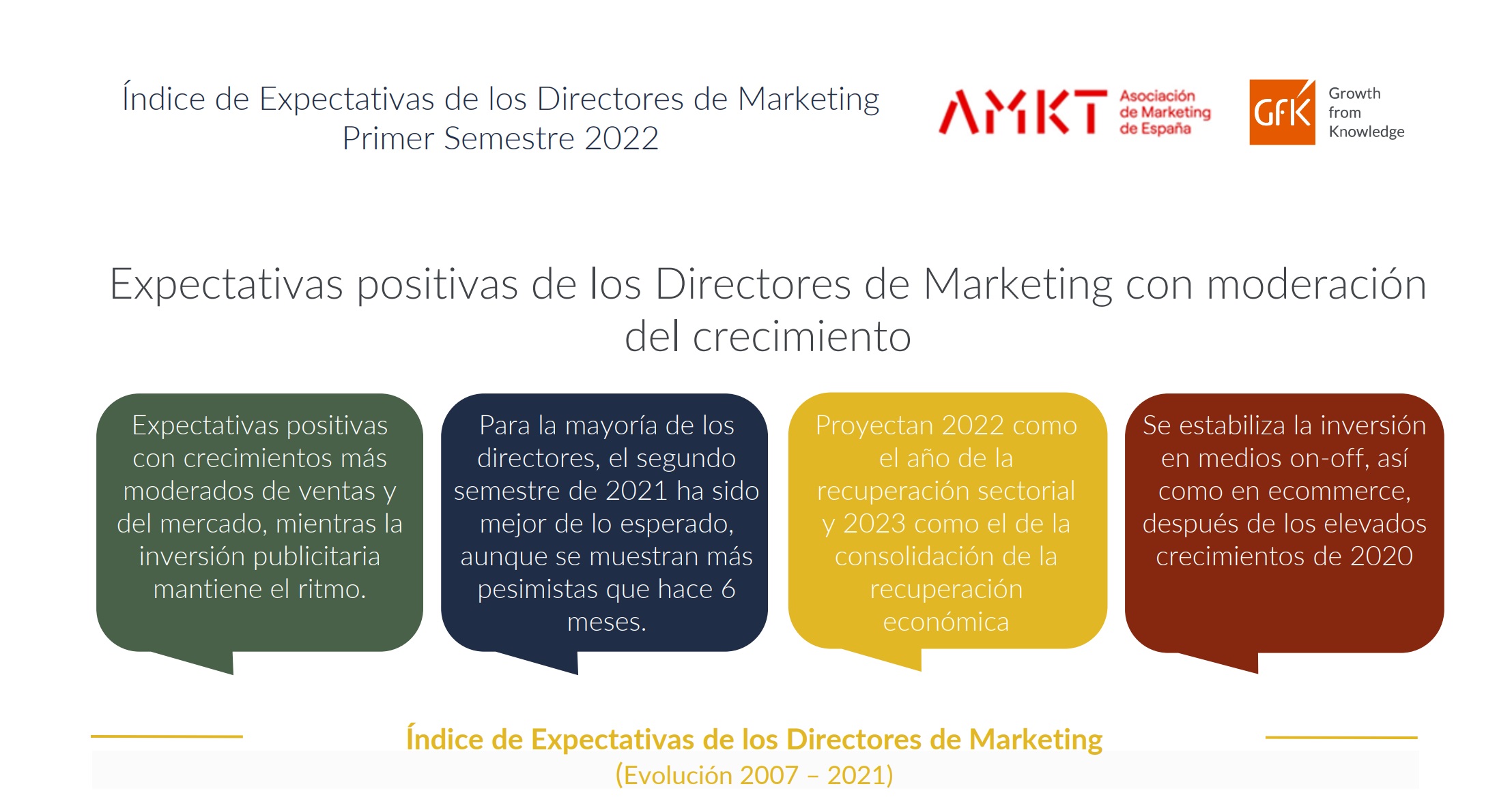 Índice , Expectativas ,Directores , Marketing, Primer Semestre ,2022 ,programapublicidad