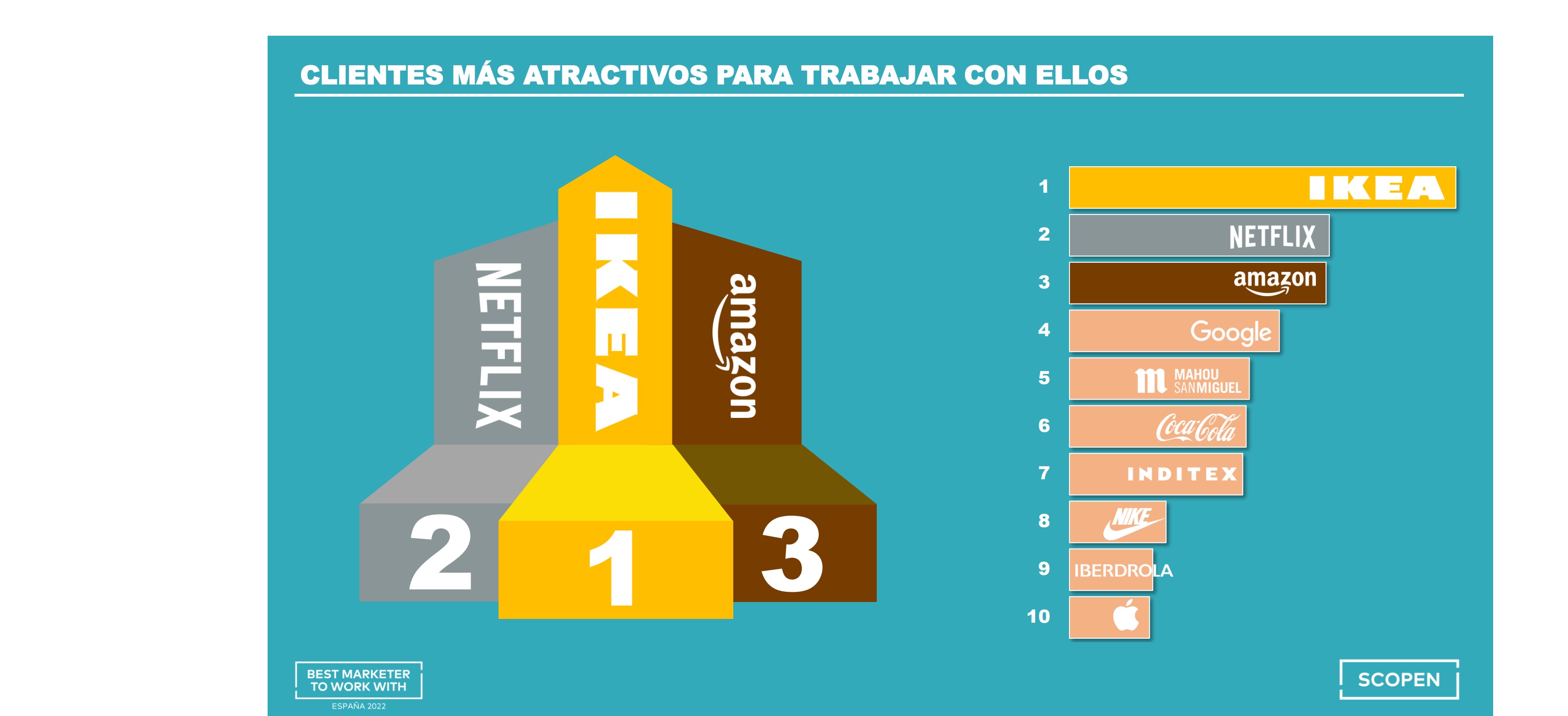 factores clave, scopen, consultoras, BEST AGENCY ,TO WORK FOR, intangibles, clientes, ikea, programapublicidad