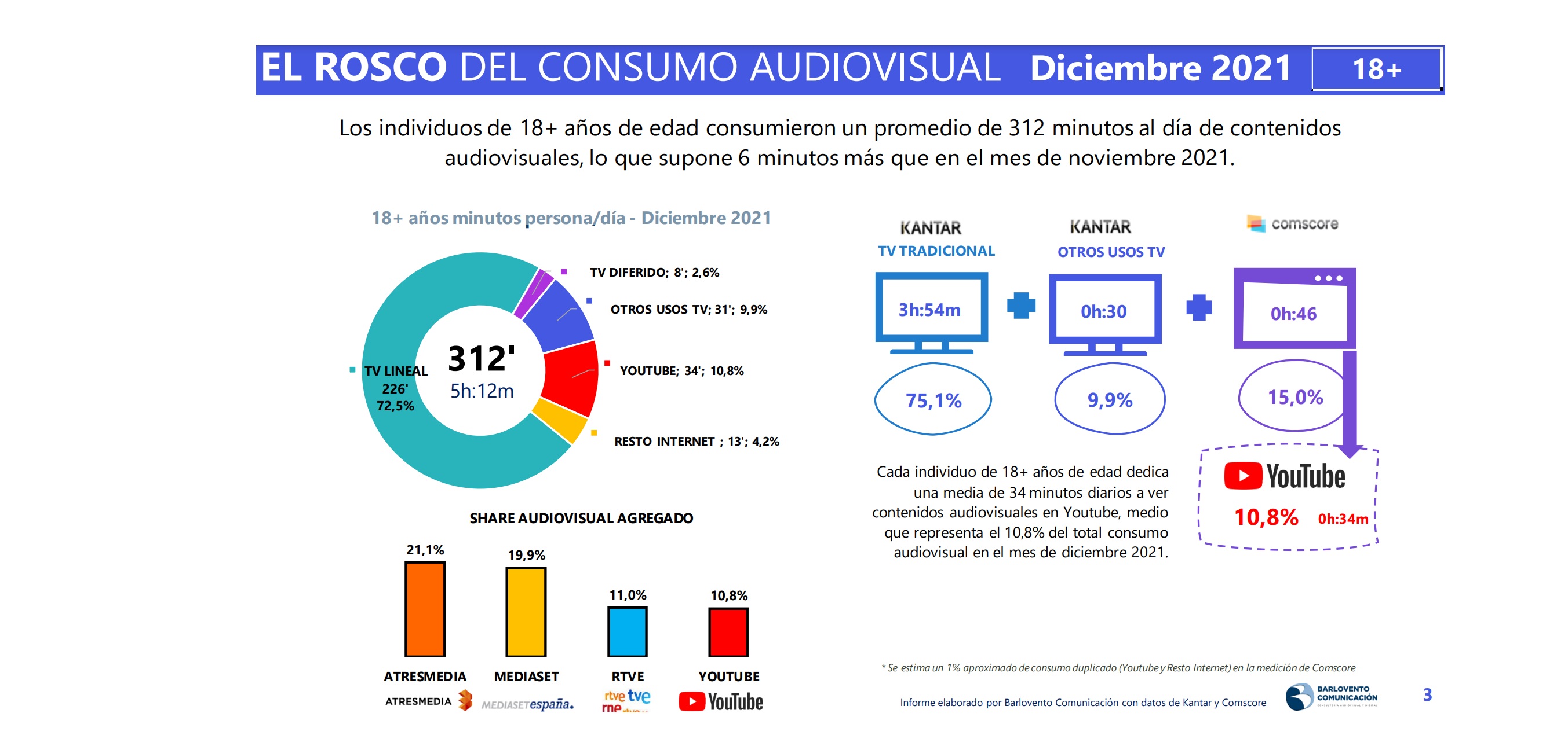 minutos, edad, rosco , consumo audiovisual diciembre, barlovento, programapublicidad