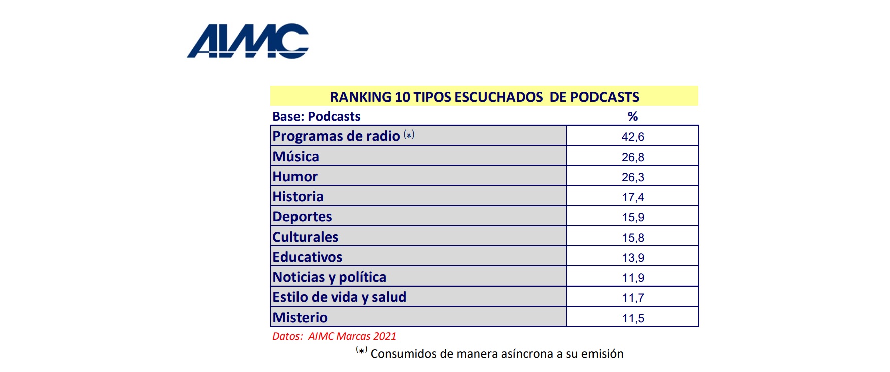 AIMC. radio, ranking, temáticas ,podcast , programapublicidad