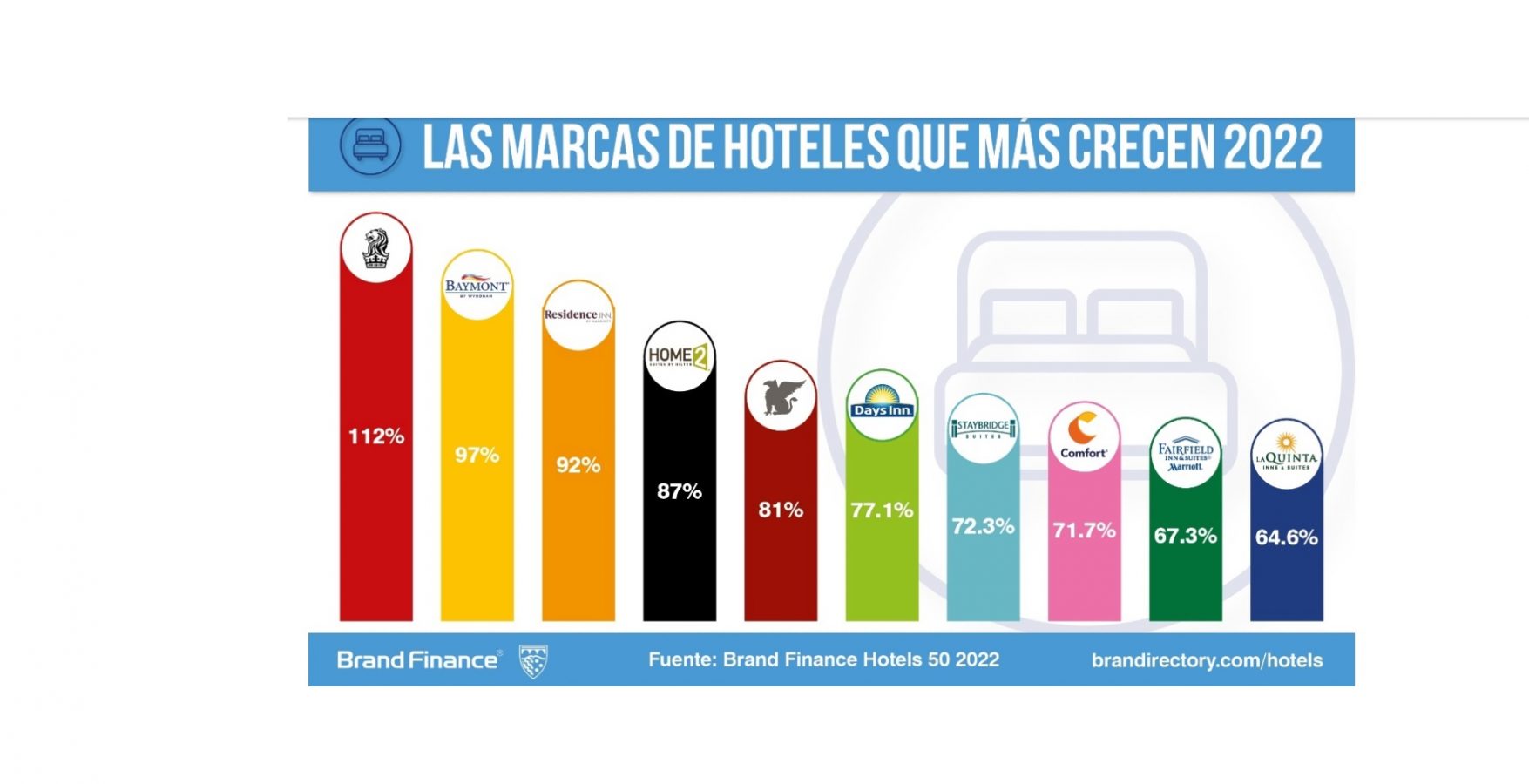 NH Hoteles Y Grupo Barceló Son Ahora Las Marcas Españolas De Hoteles ...