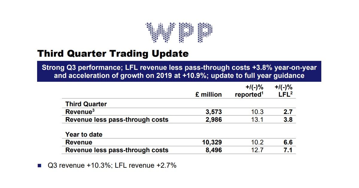 WPP Sorprende Con Un Crecimiento Orgánico De Solo Un 3,8% En El Tercer ...