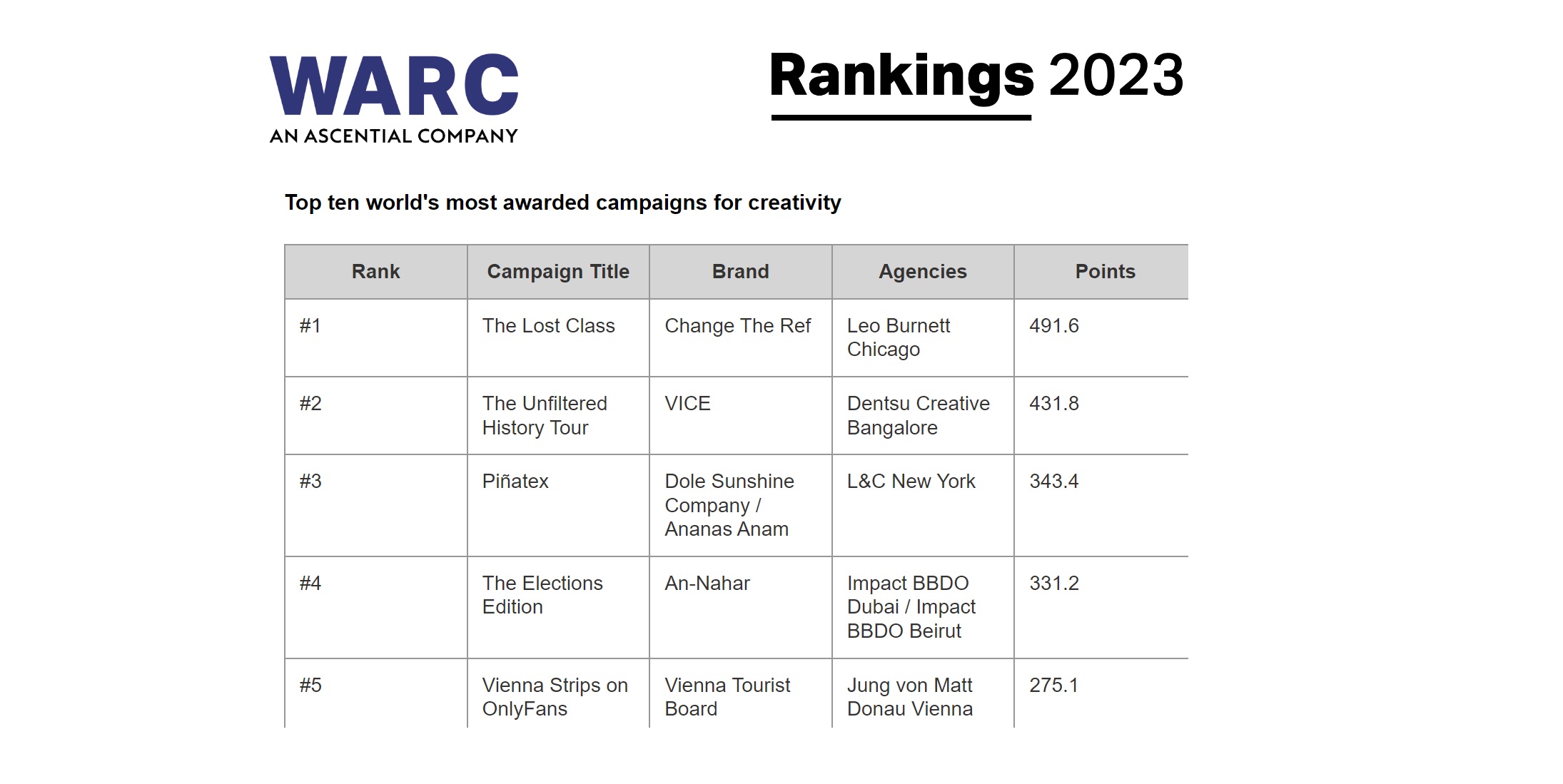 WARC 2023 Anuncia Su Creative 100! De Excelencia Creativa Con WPP Como ...