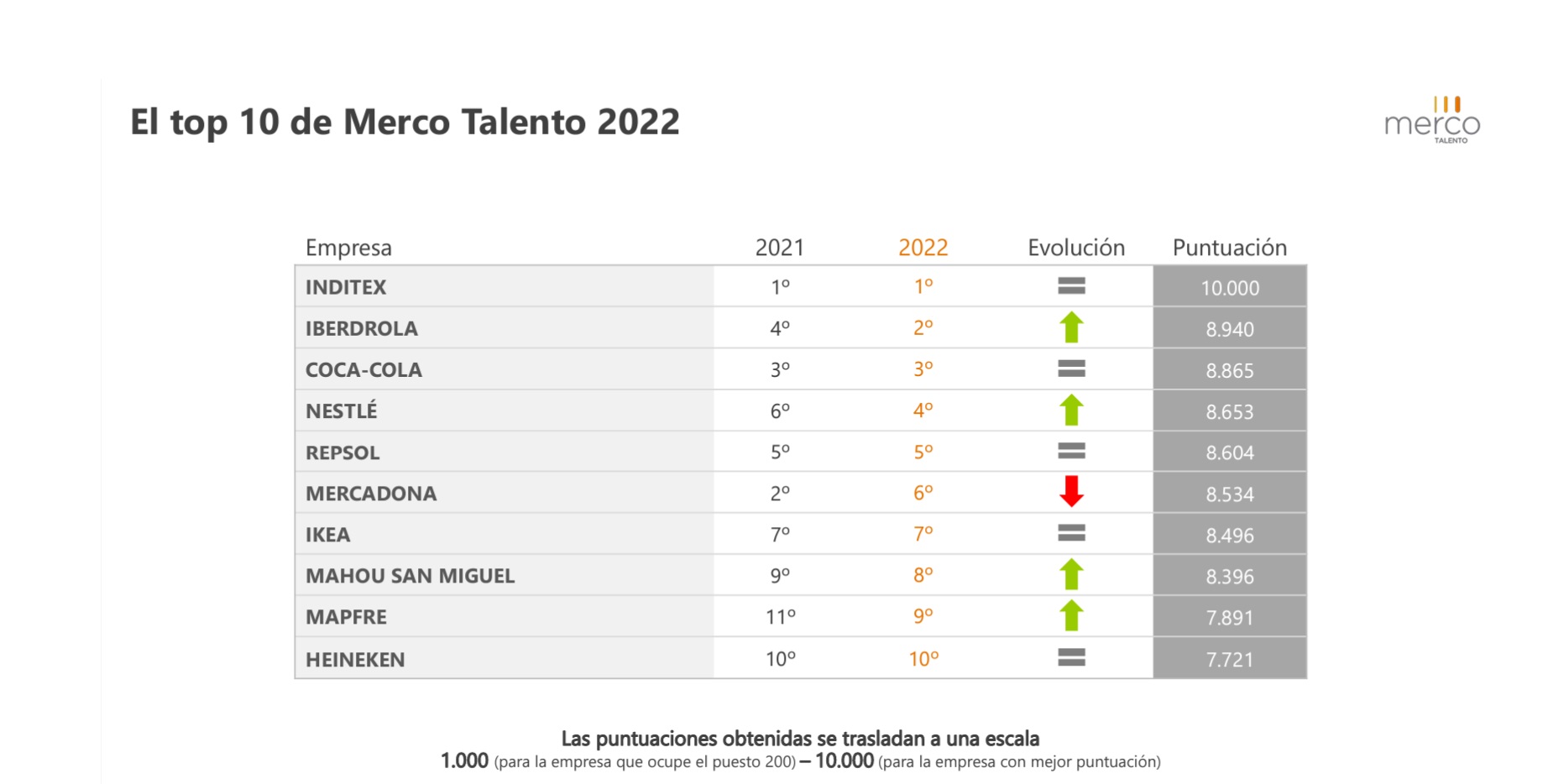Inditex, Iberdrola y CocaCola líderes del ranking MERCO Talento