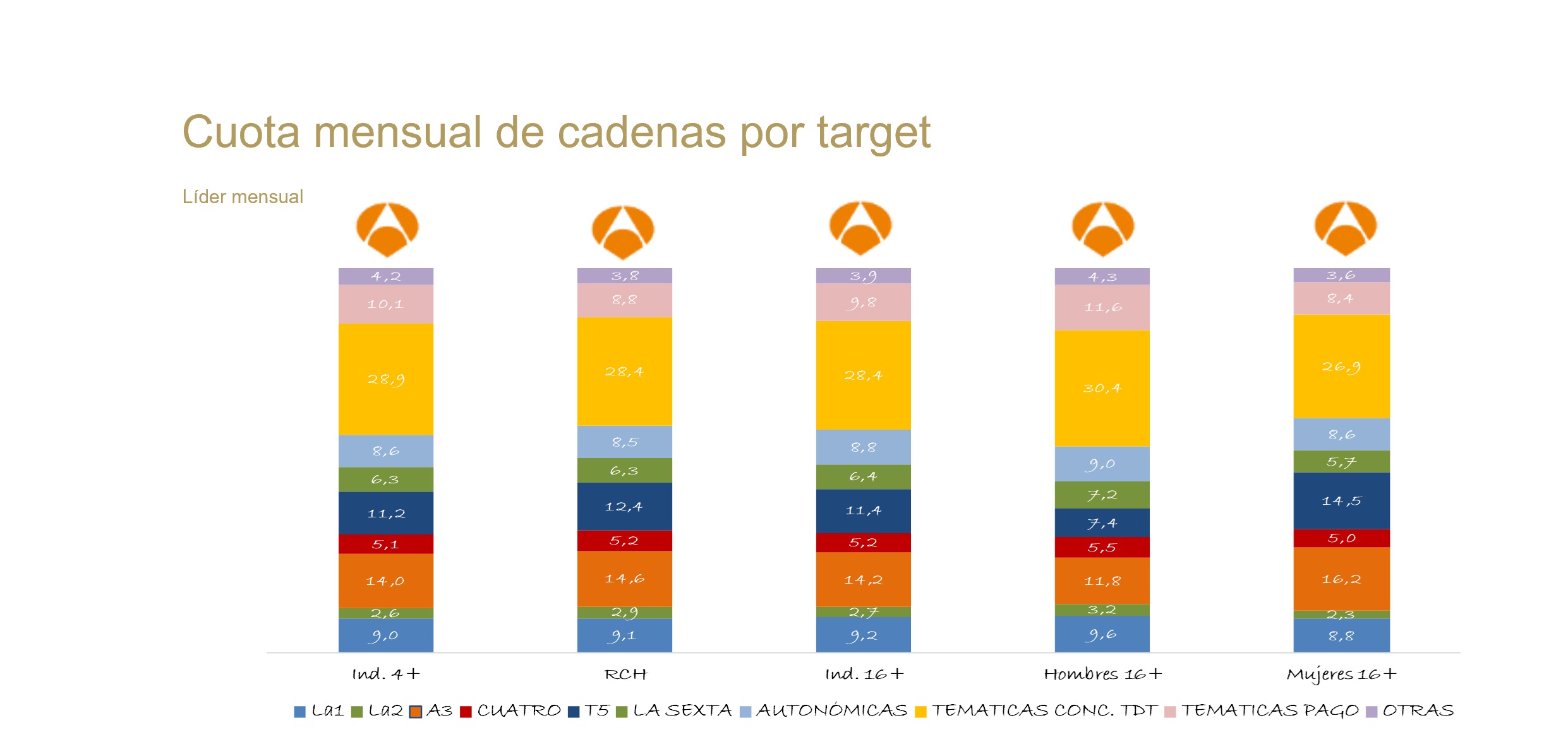 Ayer se registró el menor consumo de televisión desde el 13 de marzo