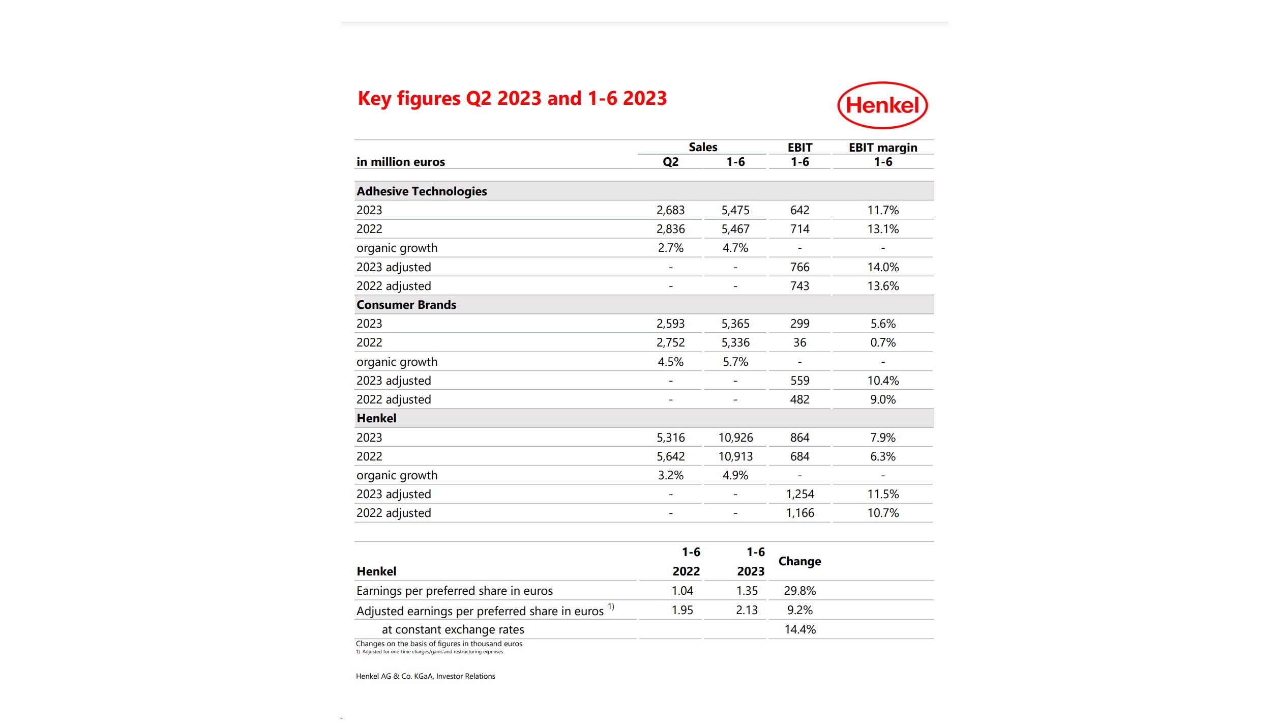 Henkel Reporta Fuerte Crecimiento Orgánico De Ventas Del 4 9 En H1