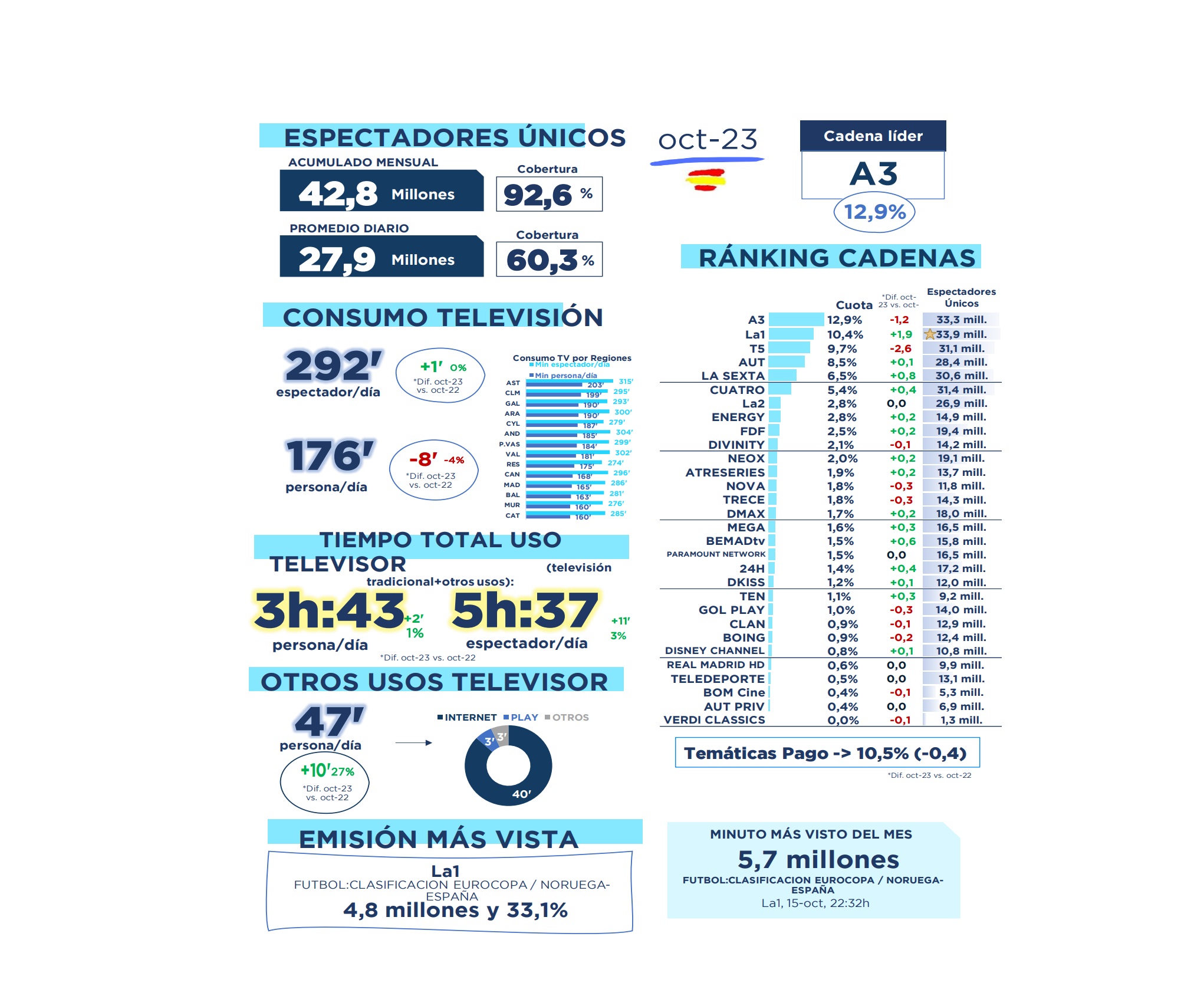 Antena 3 mantuvo liderazgo en octubre con 12,9% de cuota seguida